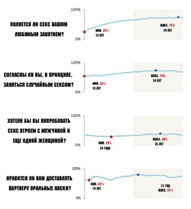 7 диаграмм о сексе которые тебе пригодятся