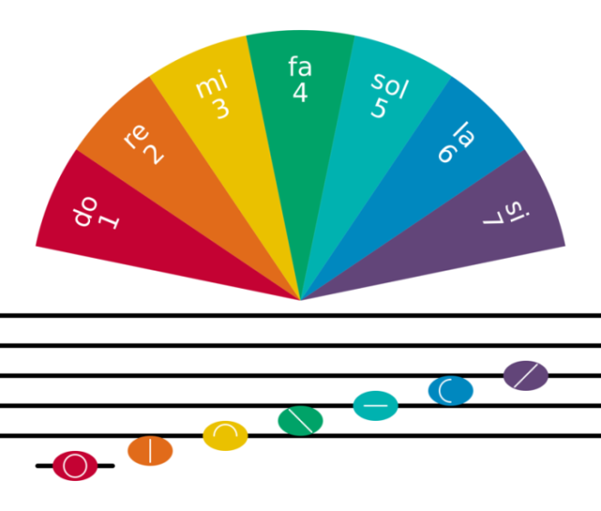Способы графического обозначения звуков в языке сольресоль.