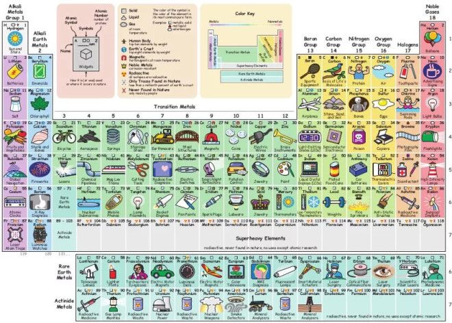 Картинки по запросу Интерактивная таблица Менделеева
