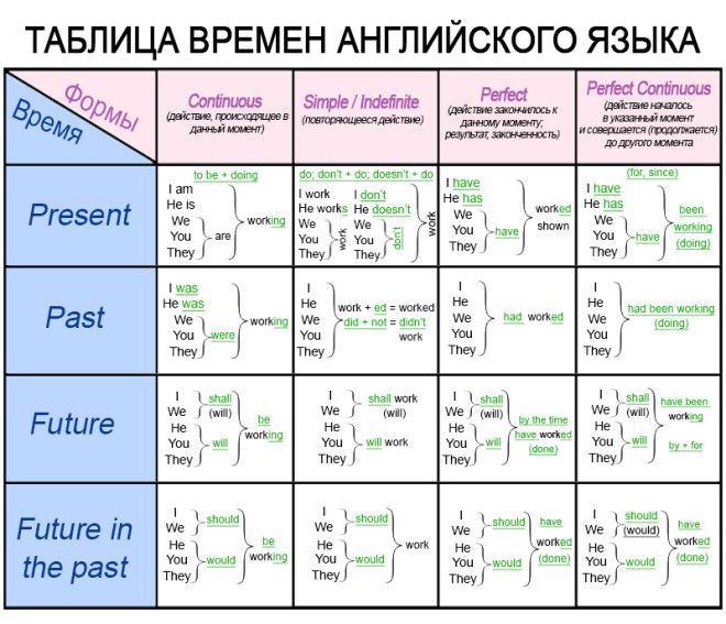 времена в английском языке с примерами