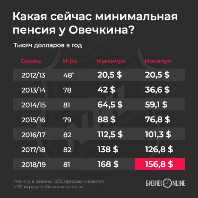 Пенсия хоккеиста Овечкина будет в 60 раз больше, чем у обычного россиянина